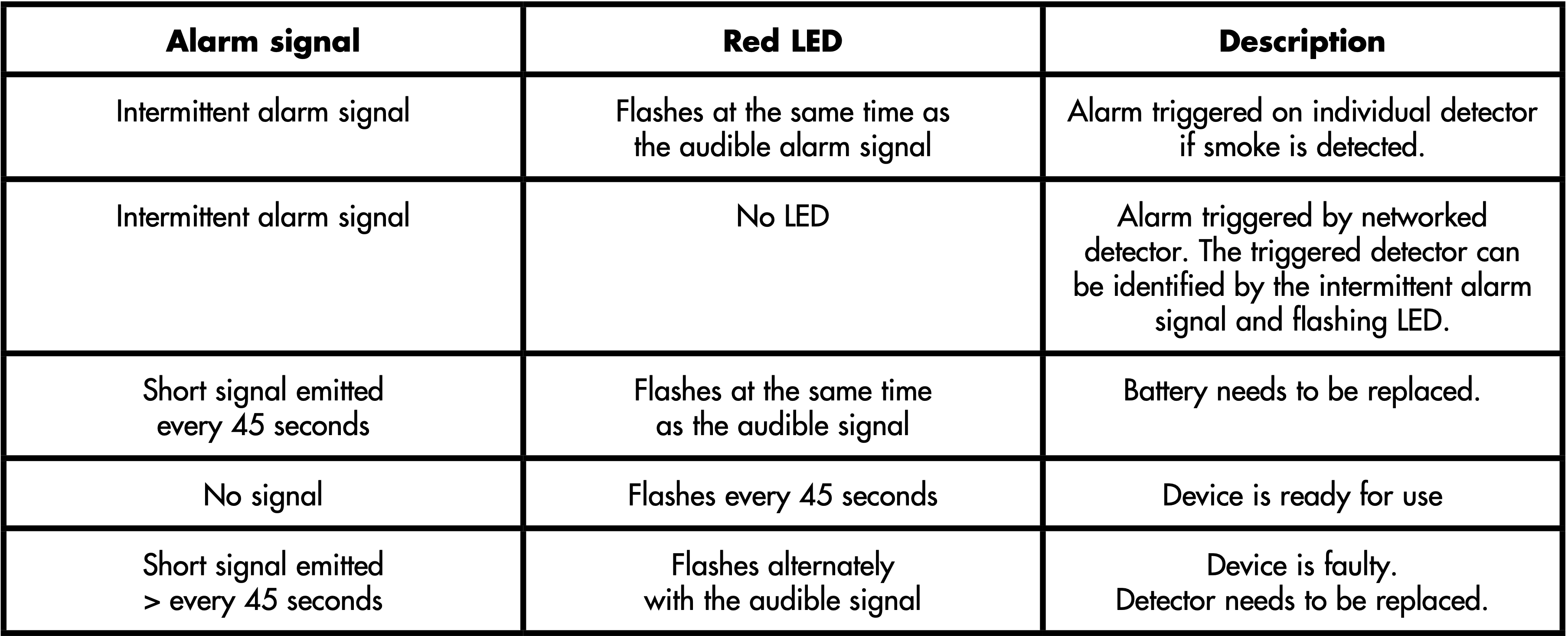 Smoke detector alarm types